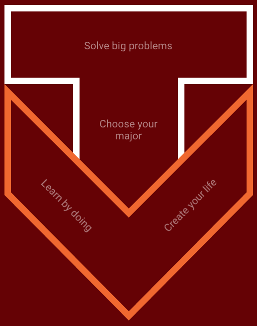 graphic of an orange V overlayed on a white T with four text labels inside; solve big problems, choose your major, learn by doing, create your life