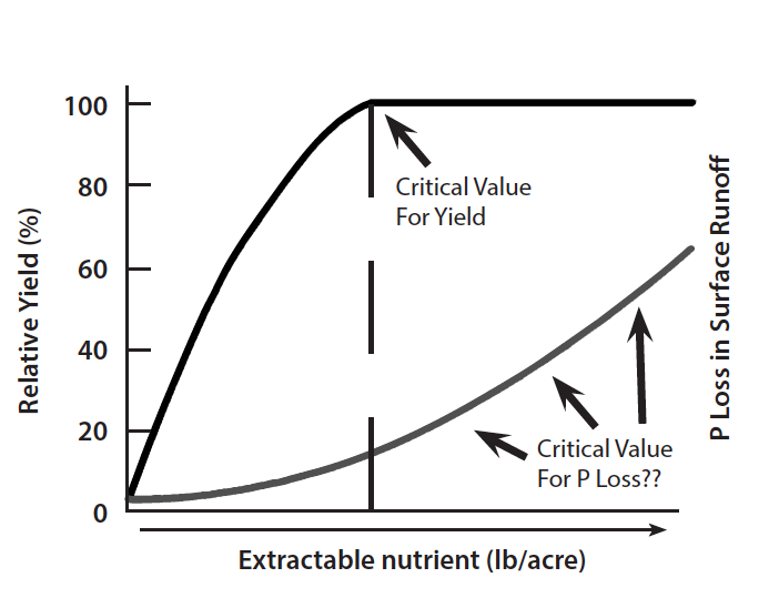 line graph showing relationships betweeb crop yields and the potential for phosphorus losses in surface runoff