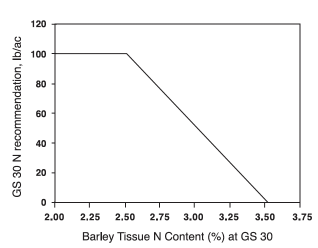 Graph starts at 100 as the GS 30 N rate recommendation and starts to steadily decline at 2.50 whole plant tissue N content