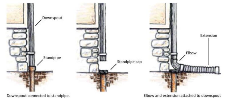 Disconnecting a downspout from underground pipes leading to storm sewers. Source: Mid-America Regional Council (MARC).
