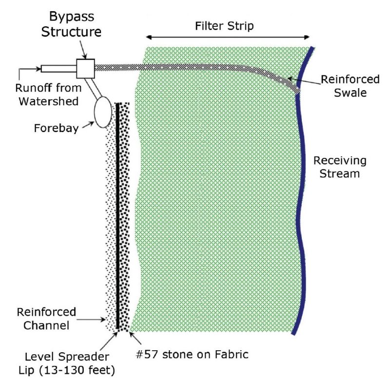 Plan view of sheet flow to open space Virginia Department of Environmental Quality.