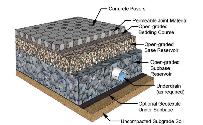 Profile of typical permeable pavement.
