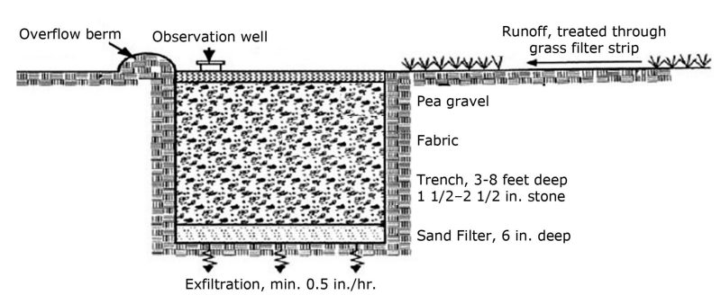 Profile view of typical infiltration practice.
