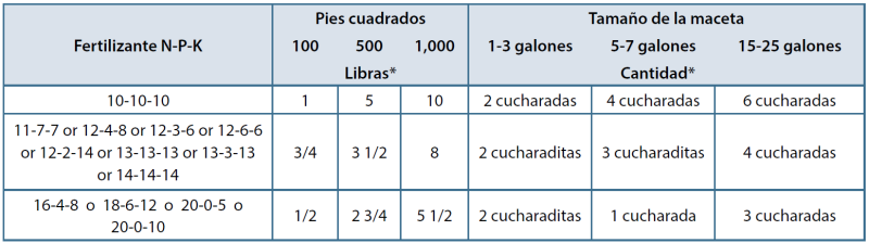 Las cantidades se redondean al 1/4 de libra o a la cucharadita o chuchara. Las cantidades para el tamaño de la maceta son basadas en el promedio del diámetro de la parte superior de la maceta. Siga siempre las instrucciones en la etiqueta del fertilizante.