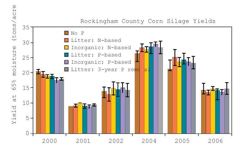 Annual corn silage yields at the Rockingham County site for the six treatments; error bars show range across the four replicated plots for each treatment