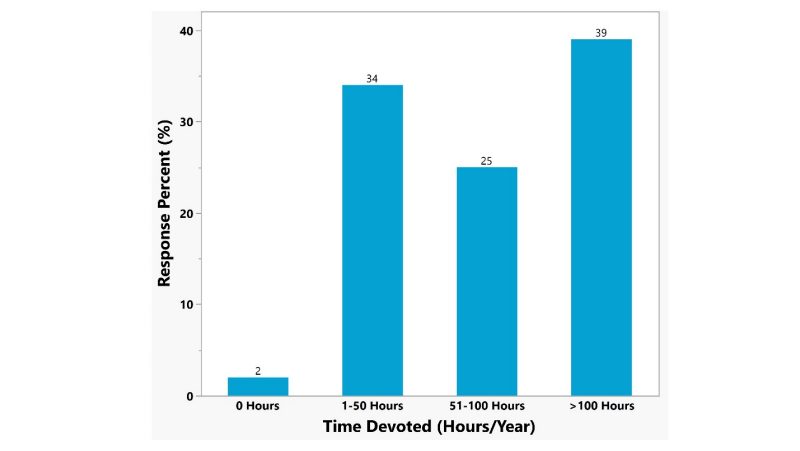 Figure 8. Bar graph possess four bars for each time devoted for hours per year with response percent in y-axis.