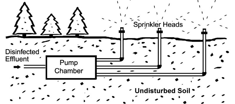 Filtered and disinfected effluent is pumped from a chamber into an aboveground sprinkler irrigation system within a vegetated dispersal area