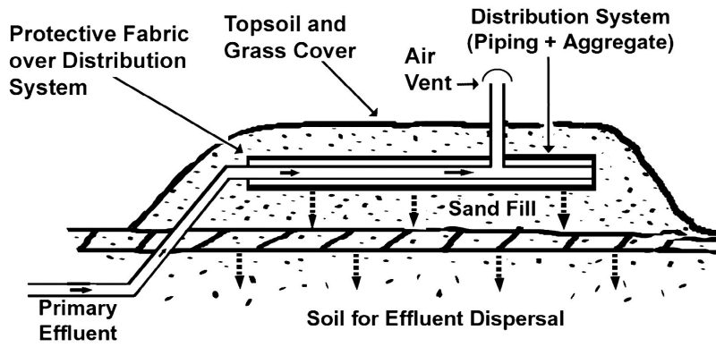 Primary effluent flows through a solid pipe and enters a vented perforated pipe within a mound system that is built above ground level. There it filters through sand fill and into the underlying soil. It is important the mound is vegetated to prevent erosion of the sand used to build it