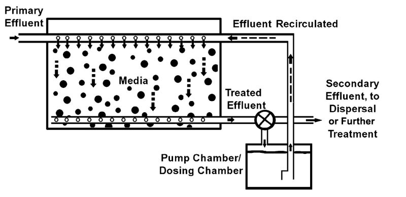 Primary effluent enters a recirculating media-filter wastewater treatment system and filters through media before collecting in a pump chamber. From there it is pumped back to the top of the media filter to pass through the media a second time as secondary effluent. The secondary effluent is treated further or routed into the conventional system
