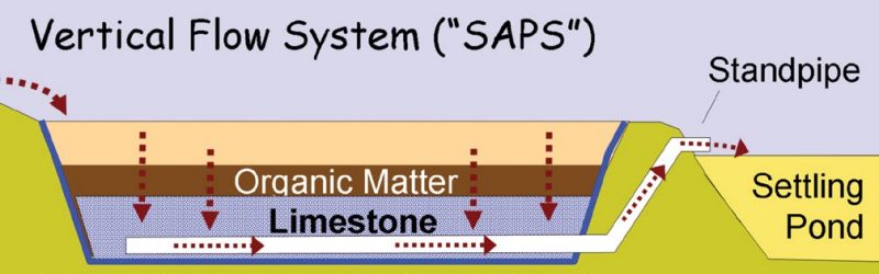 vertical flow system (SAPS) above, organic matter over limestone to stand pipe and setting pond