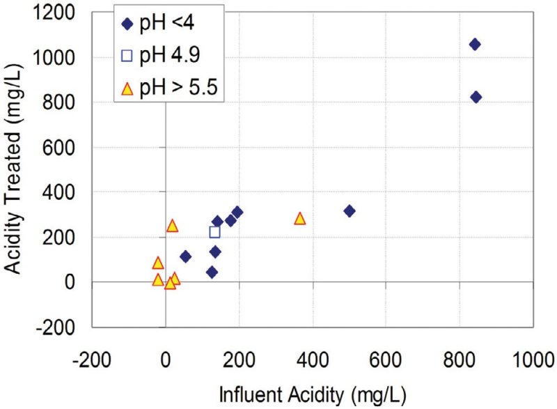 Figure 10. Performance of 16 open limestone channels, as documented by Skousen and Ziemkiewicz (2005), plotted by influent pH. All values charted are averages of multiple samples collected over extended time periods.