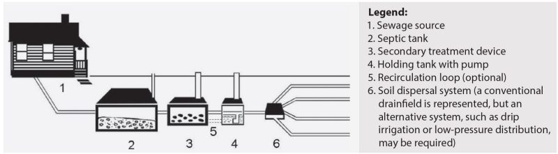 The sewage source (1) is a home or other facility that produces human sewage and associated wastewaters. These materials are conveyed to a septic tank (2) using gravity flow. The septic tank should be outfitted with an effluent filter. Filtered effluent from the tank is conveyed to a secondary treatment device (3), such as a media filter that is capable of reducing the bacterial and organic constituents to levels well below those of the primary effluent. Secondary treatment effluent is conveyed to a holding tank (4) that doubles as a pump chamber. Depending on the effectiveness of the secondary treatment device and whether or not effluent nitrogen reductions are necessary, recirculation of the effluent (5) may or may not be required. Effluent from the holding tank is pumped to a soil dispersal system (6) that may or may not include a separate holding tank and pump, depending on system design. Note: Figure is conceptual; it is not to scale.