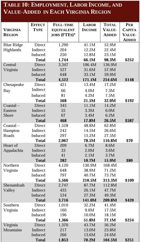 TABLE 10: EMPLOYMENT, LABOR INCOME, AND VALUE-ADDED IN EACH VIRGINIA REGION