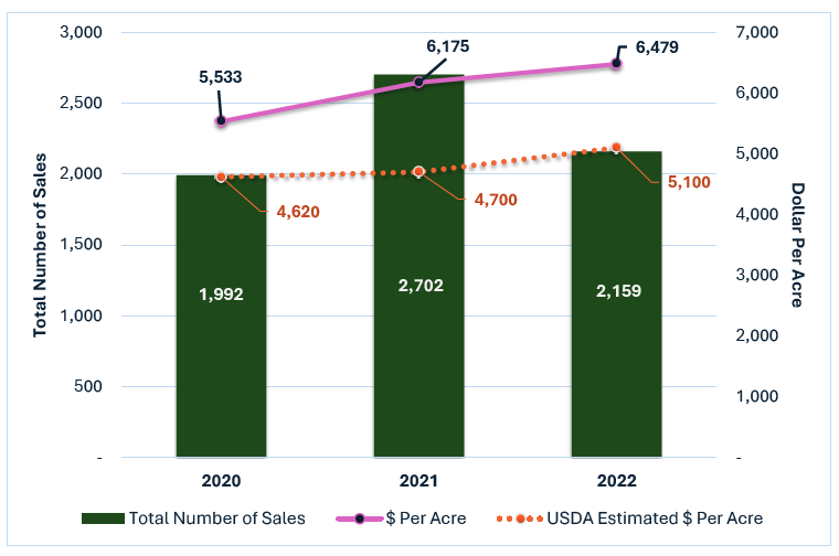 A graph of total agricultural sales volume per year, USDA estimated dollar-per-acre per year, and the dollar-per-acre value estimated in this study. 