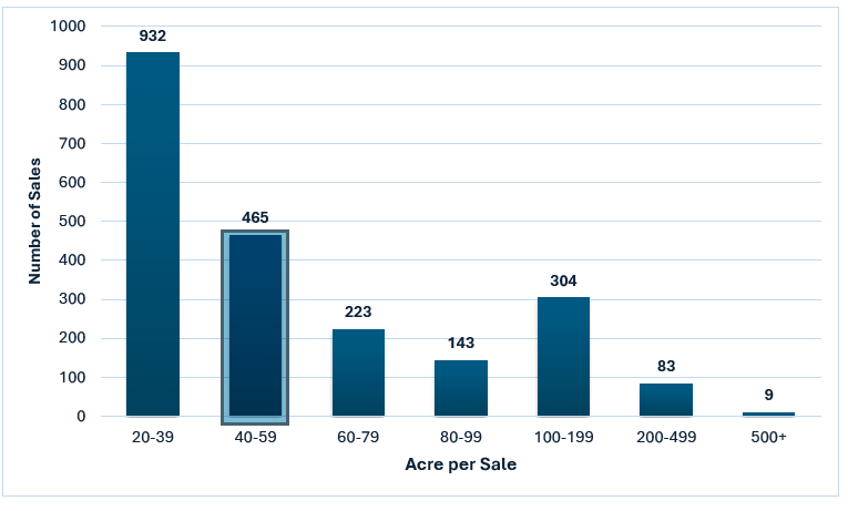 A graph showing number of land sales per acreage class. (Chart: Clustered Column)
