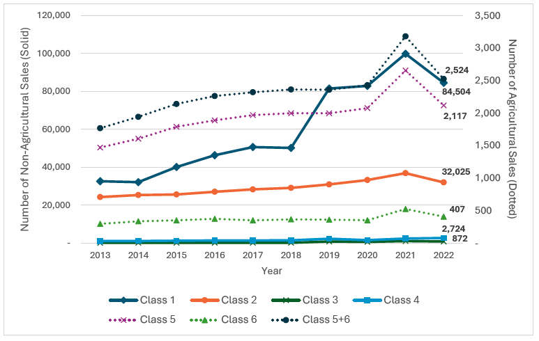 A graph showing number of sales and price-per-acre for each land class in 2022.  (Chart: Combo)