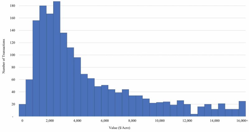 A bar chart showing the number of transactions according to dollar-per-acre sales, with the preponderance of sales between about $2,000 to $4,000 per acre, although some sales reached more than $16,000 per acre.