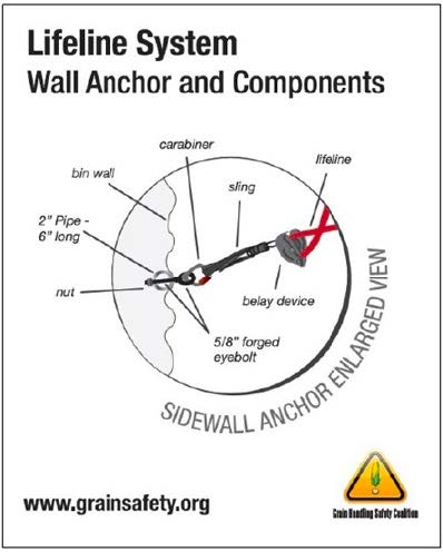 An enlarged view of the lifeline system wall anchor and components including the nut, a 2" pipe 6" long, thhe bin wall, carabiner, sling, lifeline,  belay device, and 5/8" forged eyebolt.