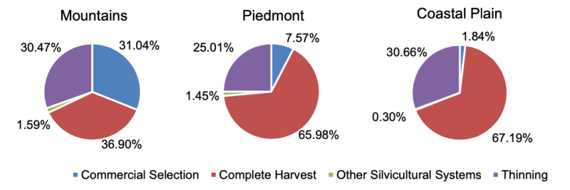 Three diagrams showing harvest type by mountains, piedmont, and coastal plain.