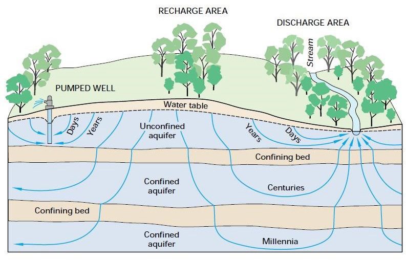 diagram of a crossection of land depicting groundwater travel. The top layer is green trees and grass with a pumped well and the water table directly underneath, the first blue layer (unconfined aquifer) take days or years to arrive, below a tan layer of confining bed, below a blue layer of confined aquifer and centuries of time, a tan layer underneath of confining bed and below a blue layer of confined aquifer and millennia time.