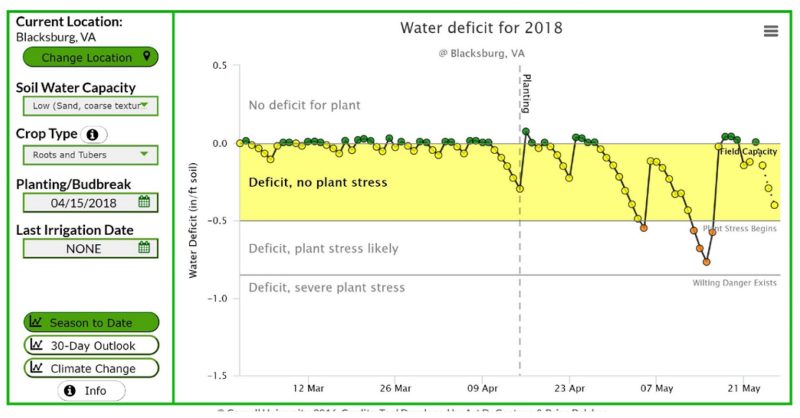 .Water deficit tool.