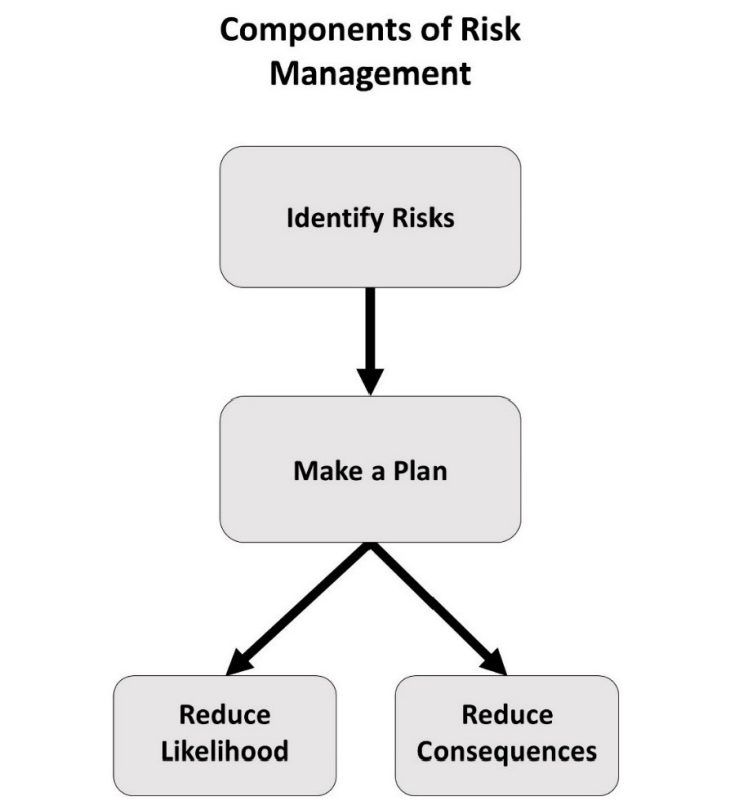 Components of Risk Management.