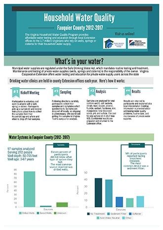 Household Water Quality - Fauquier County