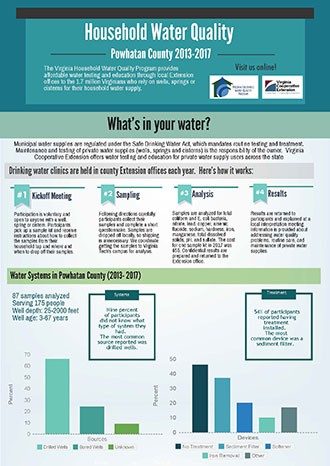 Household Water Quality - Powhatan County