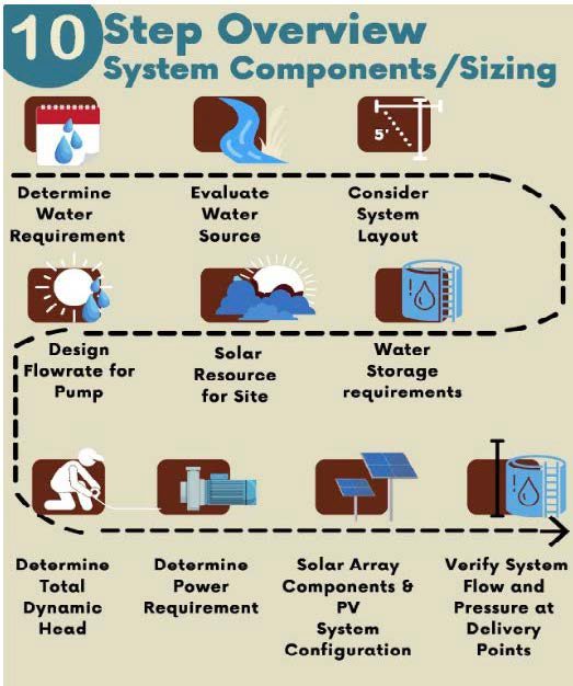 Ten Step Overview Highlighting Key Elements