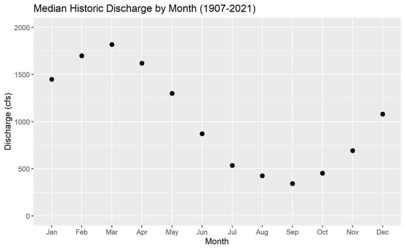 A curved line graph showing monthly average discharge levels peaking in March and steadily decreasing in spring and summer, with the lowest average in September before rising again through December.