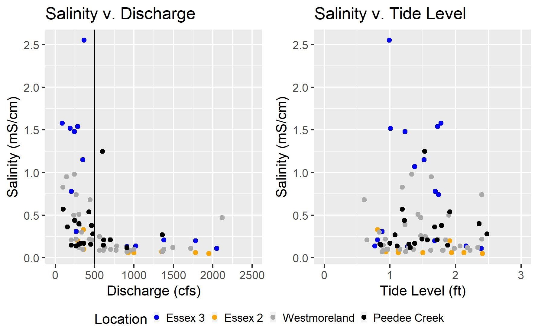 Two scatter plot graphs side-by-side, one showing salinity vs. discharge levels and the other showing salinity vs. tide levels.