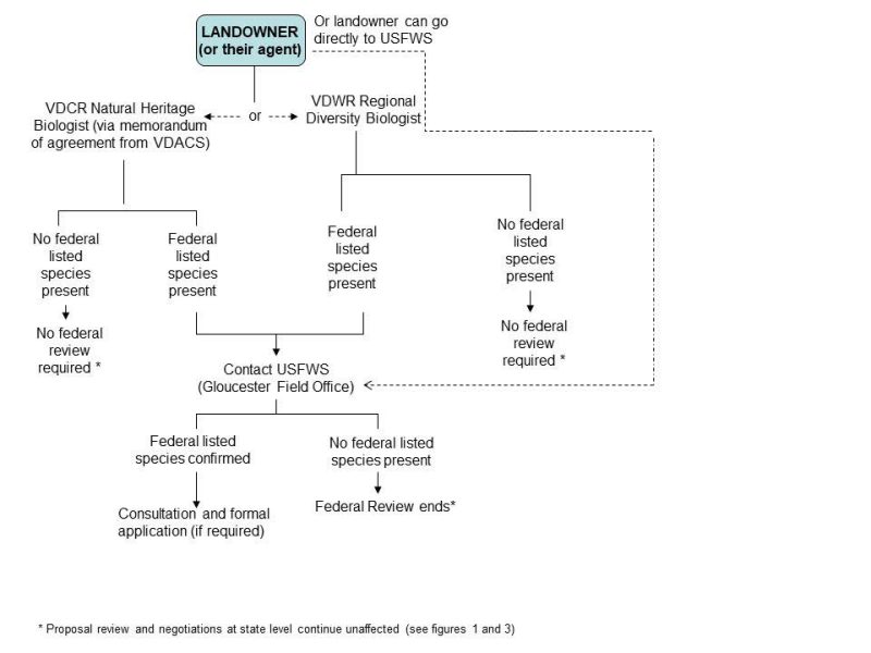 The process shown in this flow chart is described under What's a Person Supposed to Do? Federal Review Process.