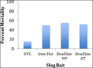 A bar graph showing the percentage of slugs that died after 48 hours exposure to the treatments. All three of the baits had about 50% mortality.