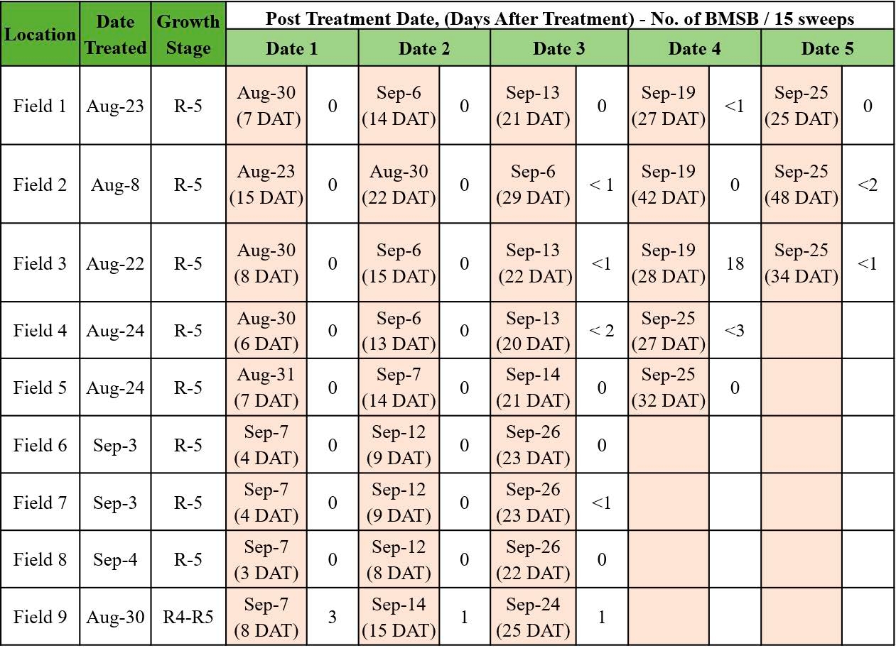 A table that includes locations and dates in rows, and the results on each date across columns for the pesticide treatments on Brown Marmorated Stink Bug.