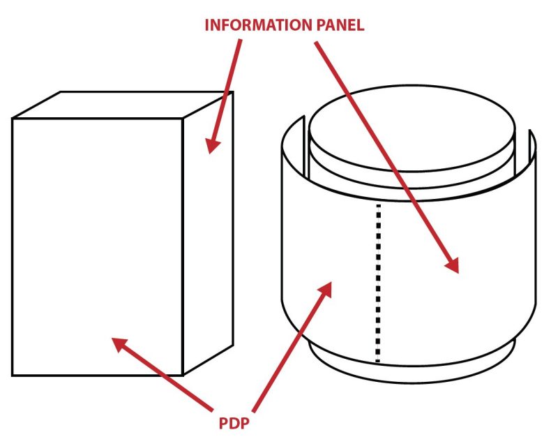 Example of the components of a food label, including the Primary Display Panel, Alternate Principle Display Panel, and Information Panel.