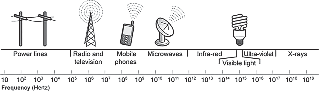 A chart that compares the electromagnetic frequency (Hertz) of power lines (at lowest frequency on far left), radio and television mobile phones, microwaves, and infrared, visible, ultraviolet light and x-rays (at the highest frequency on the far right).