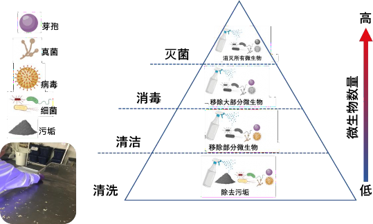 金字塔图表阐述了清洗(最弱),清洁,消毒,灭菌(最强)对于微生物的强弱作用