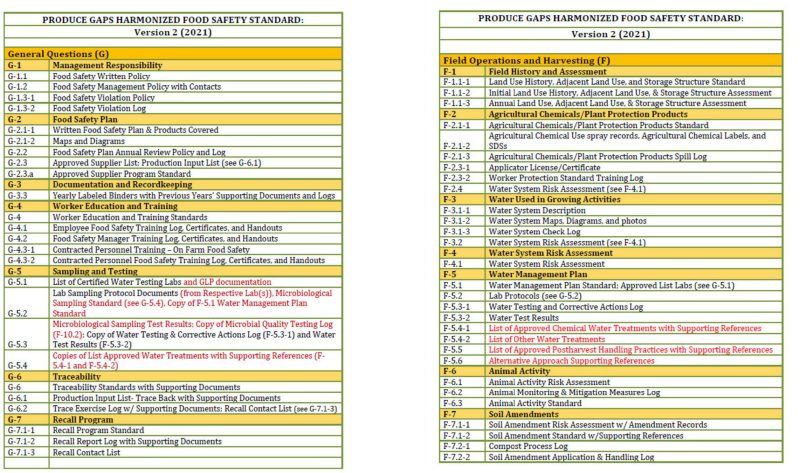 Figure 3. Snap shot showing the table of contents for the G and F scopes of the Harmonized GAP audit template.