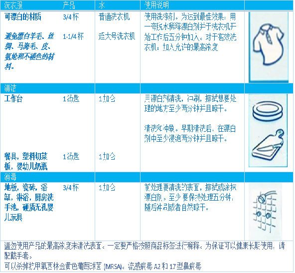 图3. 根据不同目的来与水混合配置试剂的比例说明。（图片来源于Keri Rouse，弗吉尼亚海产品农业研究推广中心）