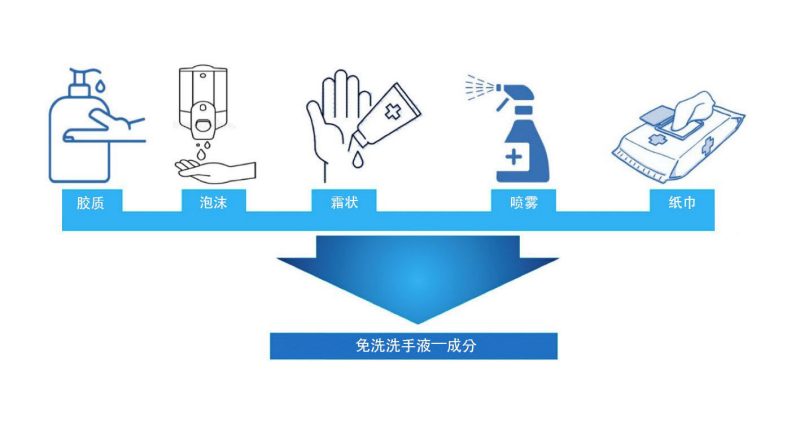 图1.免洗洗手液的类型(来源:Jing et al.,2020)。