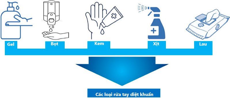 Lo?i dung d?ch sát khu?n tay (Ngu?n:  Jing et al., 2020).