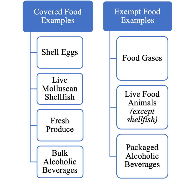 Covered Food Examples: shell eggs, live molluscan shellfish, fresh produce, bulk alcoholic beverages. Exempt Food Examples: good gasses, live food animals (except shellfish), packaged alcoholic beverages.