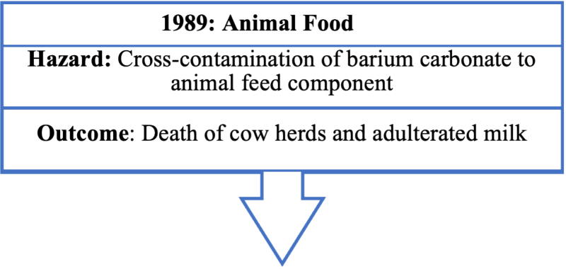 1989: Animal Food - Hazard: Cross-contamination of barium carbonate to animal feed component. Outcome: Death of cow herds and adulterated milk.
