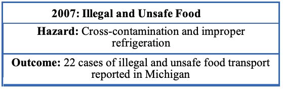 2007: Illegal and Unsafe Food - Hazard: Cross-contamination and improper refrigeration. Outcome: 22 cases of illegal and unsafe food transport reported in Michigan.