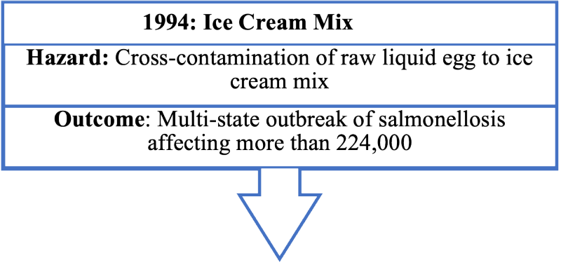 1994: Ice Cream Mix - Hazard: Cross-contamination of raw liquid egg to ice cream mix. Outcome: Multi-state outbreak of salmonellosis affecting more than 224,000.
