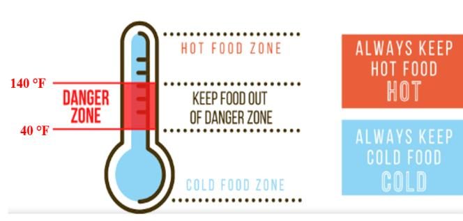 A figure of a thermostat showing the danger zone between 40 and 140 degrees Fahrenheit which state to keep food that zone. Above that zone is the hot food zone, and below is the cold food zone. Always keep hot food hot and always keep cold food cold is written to the side.