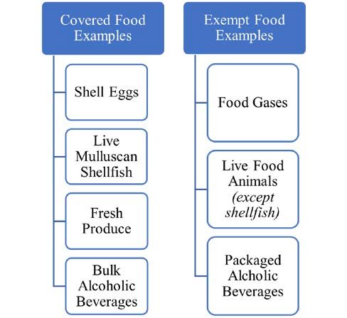 List line in boxes of covered and exempt food examples from the Sanitary Transportation of Human and Animal Food Rule. Covered: shell eggs, live molluscan shellfish, fresh produce, and bulk alcoholic beverages and exempt food like food gases, live food animals, and packaged alcohol beverages.