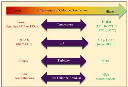 A diagram of different types of chlorine disinfection
