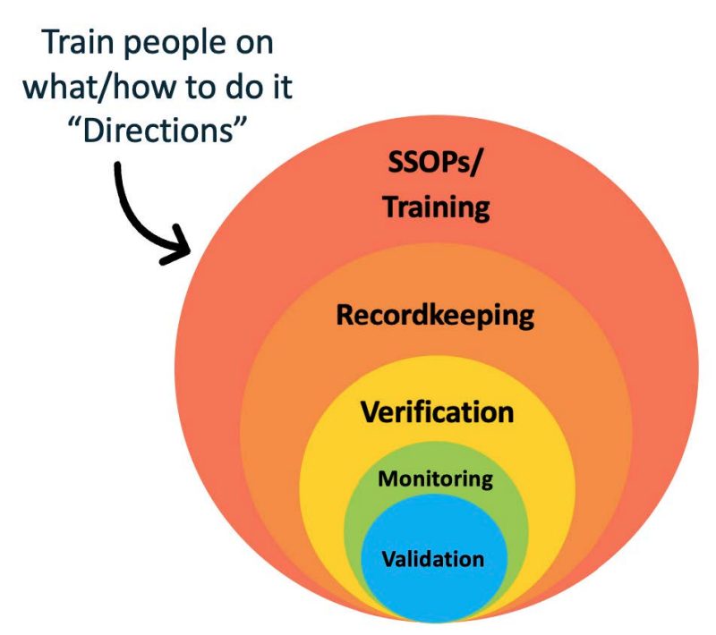 A diagram of validation, monitoring, verification, and recordkeeping in the bigger cirlce of SSOPs/training with black text reading train people on what/how to do it “directions”.