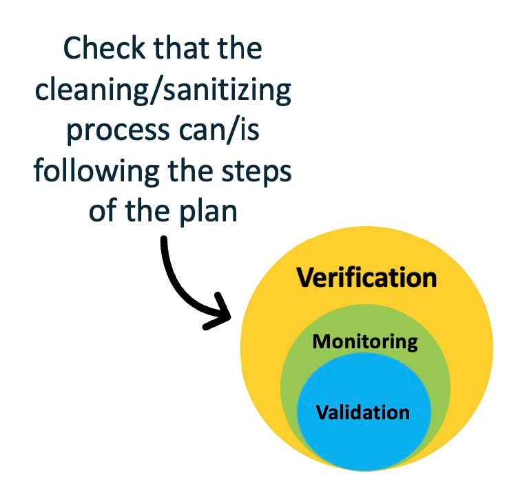 A diagram of validation and monitoring in the bigger cirlce of verification with black text reading check that the cleaning and sanitizing process can / is following the steps of the plan.